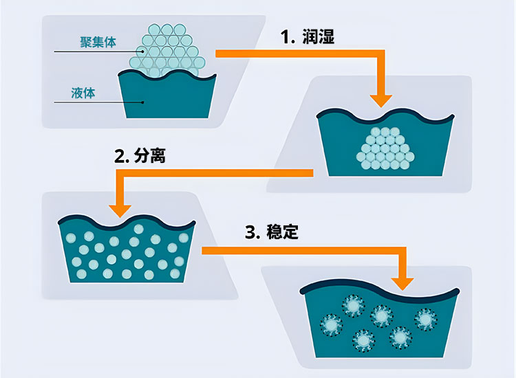 分散過程