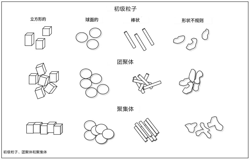 顏料的初級粒子、團(tuán)聚體、聚集體分布圖