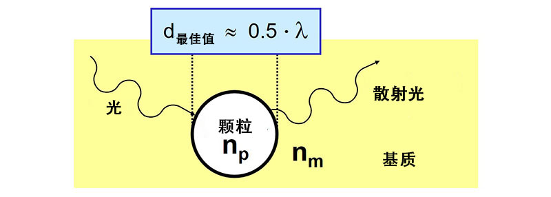 涂層中的顆粒對(duì)光的散射