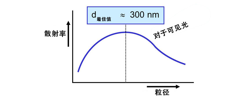 散射可見(jiàn)光的最佳粒徑