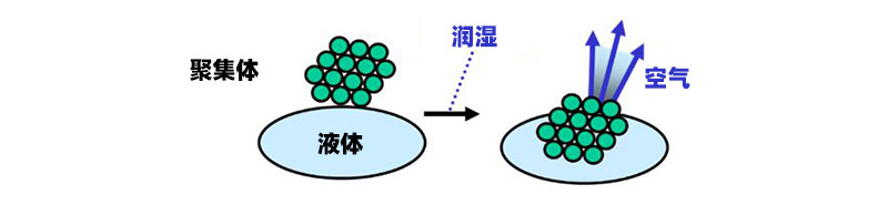 描述潤(rùn)濕過程的圖表