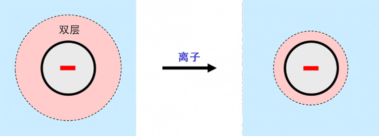 當(dāng)離子存在時，帶電粒子周圍的雙層收縮