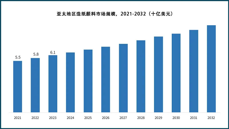 2021-2032 年亞太地區(qū)造紙顏料市場(chǎng)規(guī)模（十億美元）