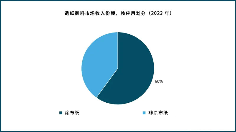 造紙顏料市場(chǎng)收入份額，按應(yīng)用劃分（2023 年）