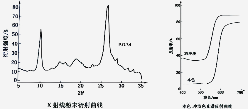 顏料橙34衍射曲線