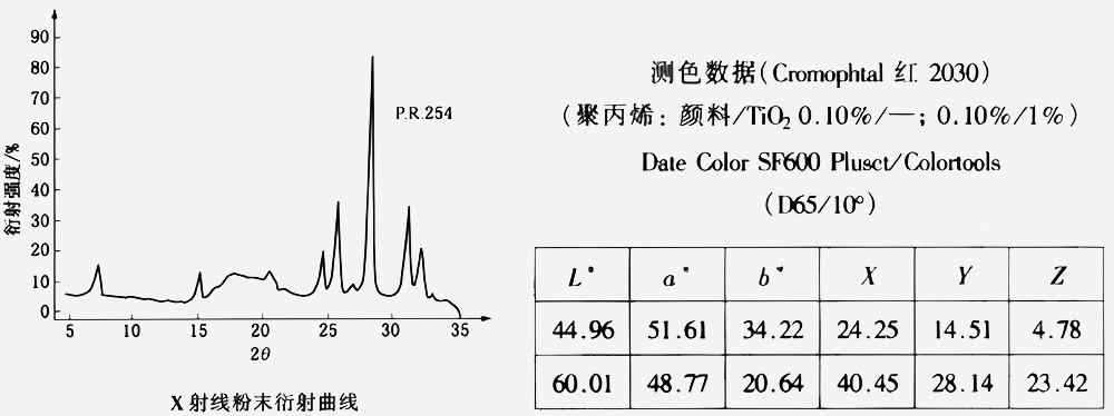 254顏料紅X射線粉末衍射曲線