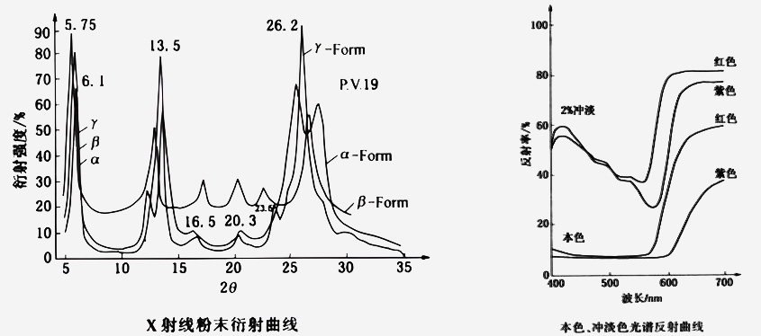 顏料紫19衍射曲線