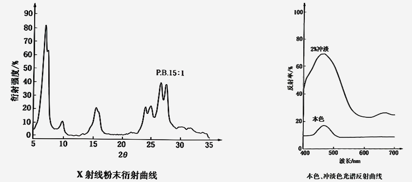 顏料藍(lán)15:1衍射曲線