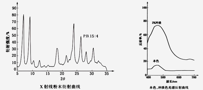 酞菁顏料藍(lán)5:4衍射曲線(xiàn)圖