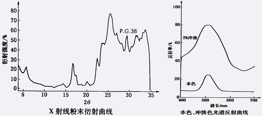 顏料綠36衍射曲線