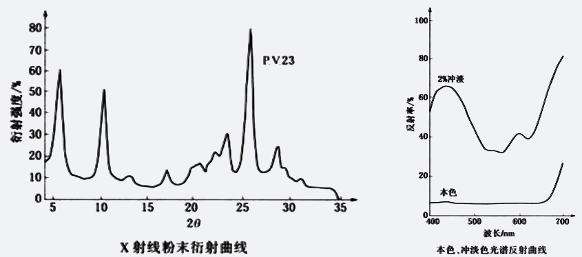 顏料紫23衍射曲線圖與本色、沖淡色光譜反射曲線