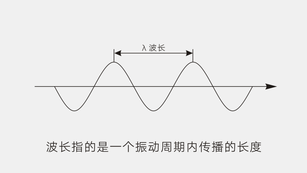 波長指的是一個振動周期內(nèi)傳播的長度