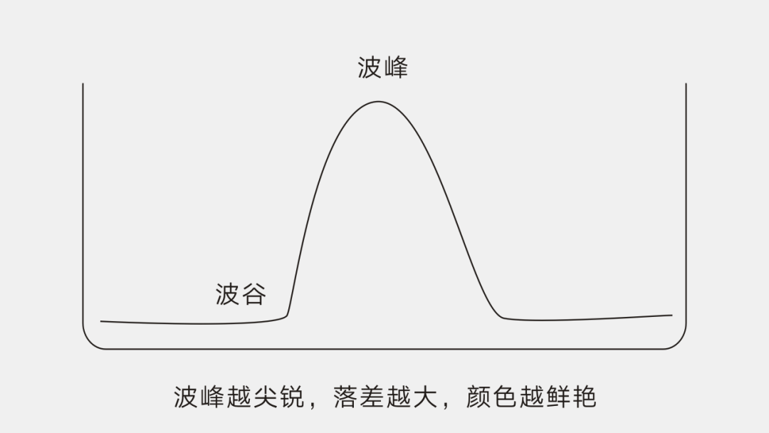 波峰越尖銳，落差越大，顏色越鮮艷