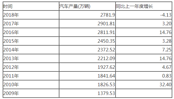 汽車產(chǎn)量表