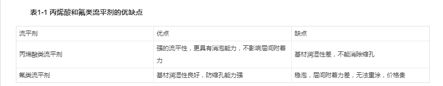 丙烯酸流平劑和氟類流平劑優(yōu)缺點(diǎn)