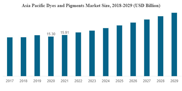 2018-2029年亞太染料和顏料市場規(guī)模趨勢圖表