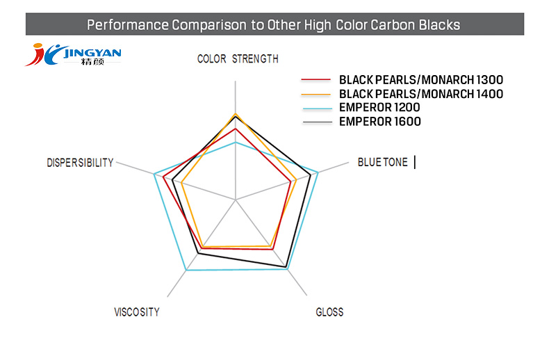 卡博特1400高色素炭黑與其他高顏色炭黑的性能比較