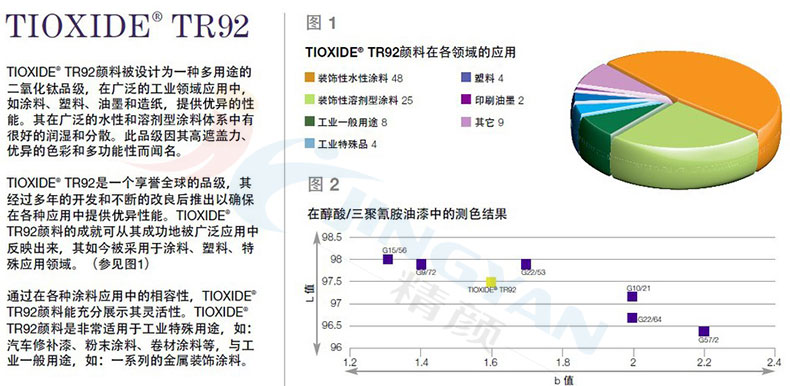 泛能拓TR92氯化法鈦白粉技術表