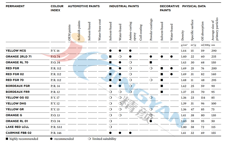 科萊恩Permanent有機顏料涂料應用范圍